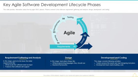 Key agile software development lifecycle phases sdlc agile model it