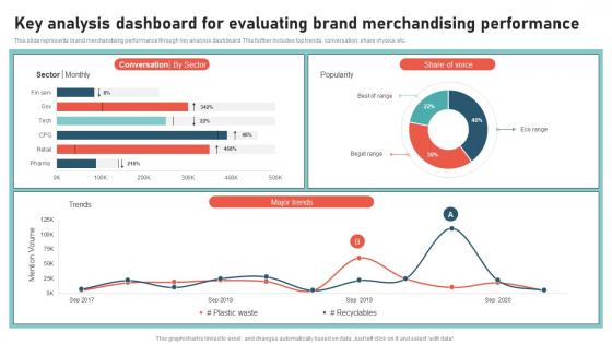 Key Analysis Dashboard For Evaluating Brand Merchandising Performance