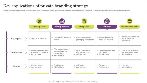 Key Applications Of Private Branding Strategy