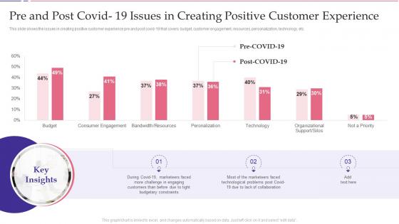 Key Approaches To Increase Pre And Post Covid 19 Issues In Creating Positive Customer Experience