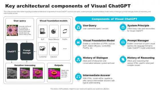 Key Architectural Components Of Visual ChatGPT How ChatGPT Actually Work ChatGPT SS V