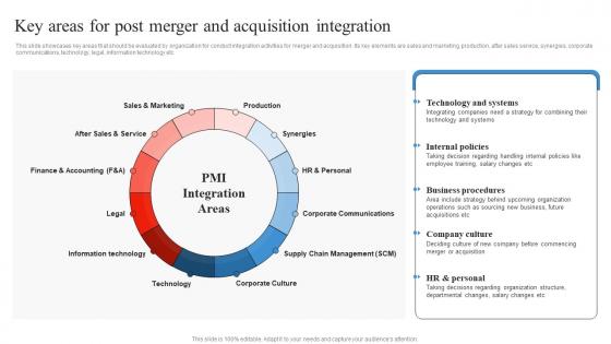 Key Areas For Post Merger And Acquisition Integration Business Integration Strategy Strategy SS V