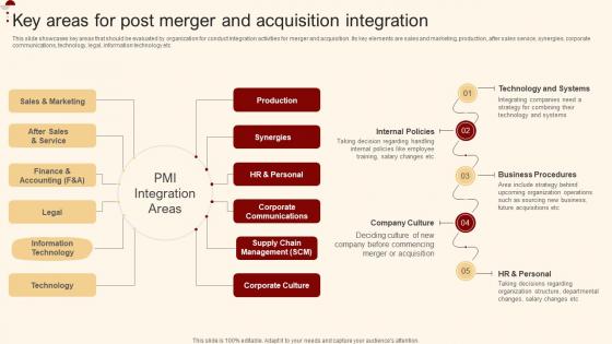 Key Areas For Post Merger And Acquisition Merger And Acquisition For Horizontal Strategy SS V