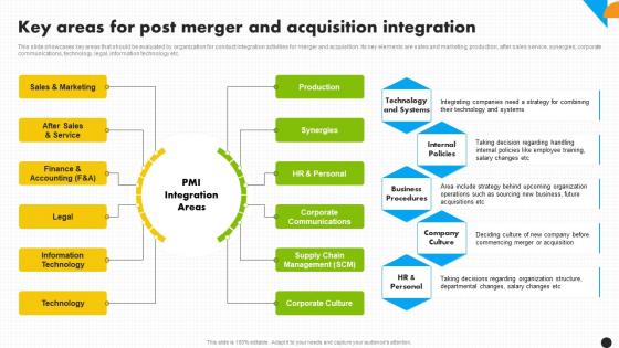 Key Areas For Post Merger And Integration Strategy For Increased Profitability Strategy Ss