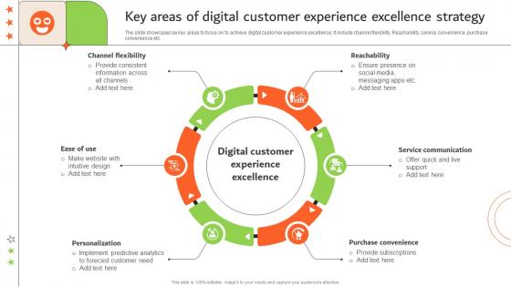 Key Areas Of Digital Customer Experience Excellence Strategy