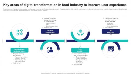 Key Areas Of Digital Transformation In Food Industry To Improve User Experience