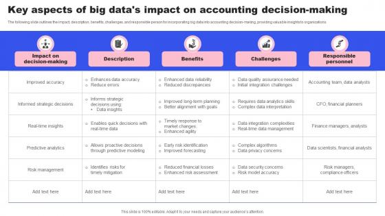 Key Aspects Of Big Datas Impact On Accounting Decision Making