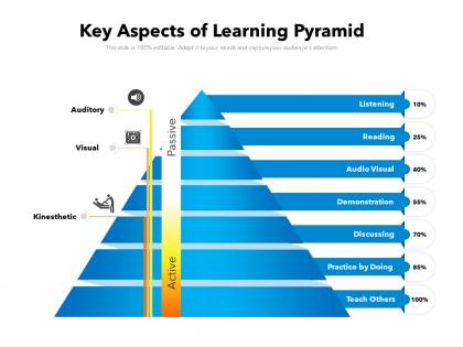 Key aspects of learning pyramid