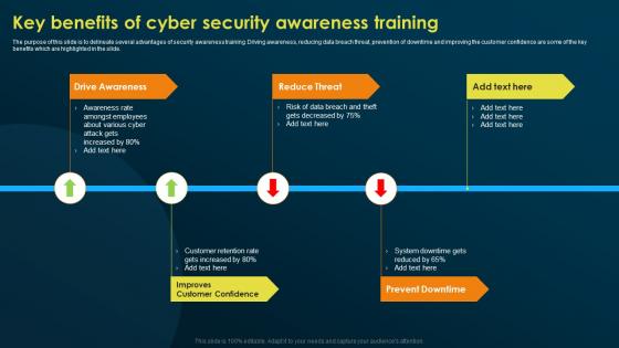 Key Benefits Of Cyber Security Awareness Training Implementing Security Awareness Training