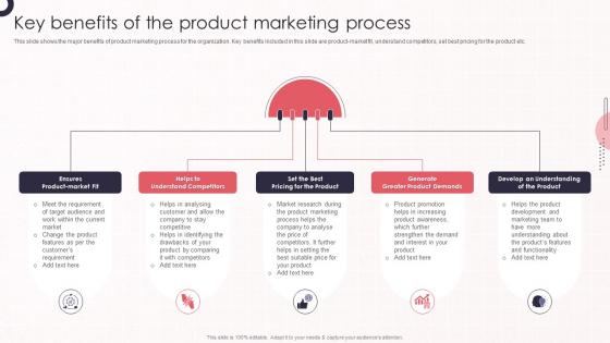 Key Benefits Of The Product Marketing Process Product Marketing Leadership To Drive Business Performance