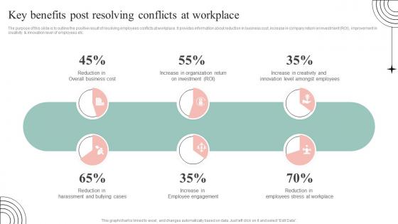 Key Benefits Post Resolving Conflicts Common Conflict Scenarios And Strategies To Mitigate