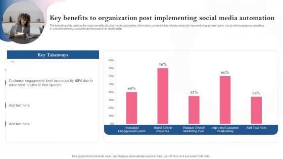 Key Benefits To Organization Post Implementing Social Media Introducing Automation Tools