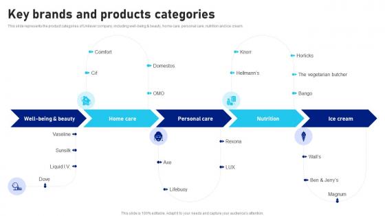 Key BrAnds And Products Categories Unilever Company Profile CP SS