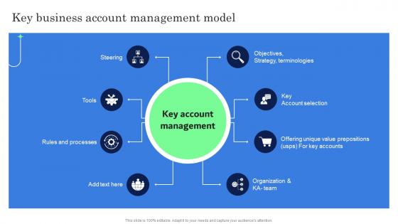 Key Business Account Management Model Complete Guide Of Key Account Management Strategy SS V