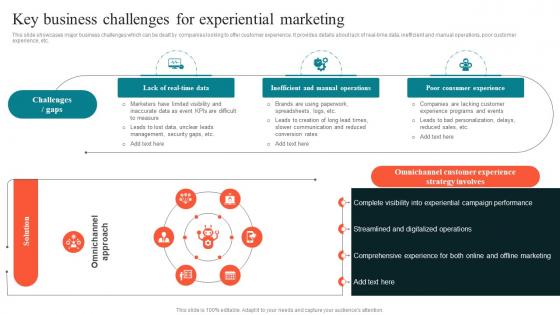 Key Business Challenges For Experiential Using Experiential Advertising Strategy SS V