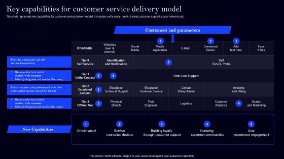 Key Capabilities For Customer Service Implementing Digital Transformation For Customer