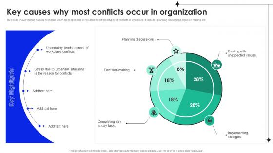 Key Causes Why Most Conflicts Workplace Conflict Management To Enhance Productivity