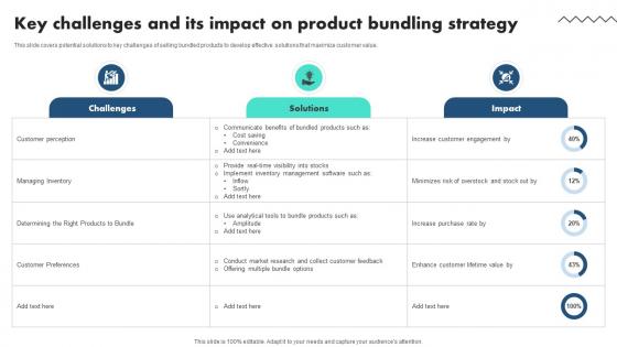Key Challenges And Its Impact On Product Bundling Strategy