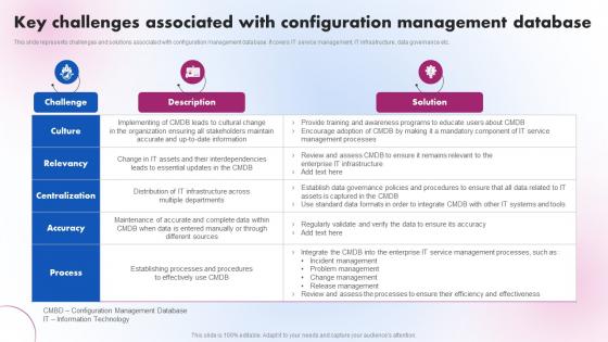 Key Challenges Associated With Configuration Delivering ICT Services For Enhanced Business Strategy SS V