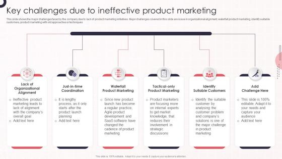 Key Challenges Due To Ineffective Product Marketing Product Marketing Leadership To Drive Business Performance