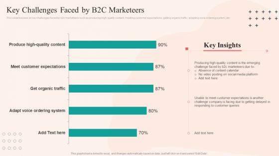 Key Challenges Faced By B2C Marketeers Social Networking Plan To Enhance Customer Experience