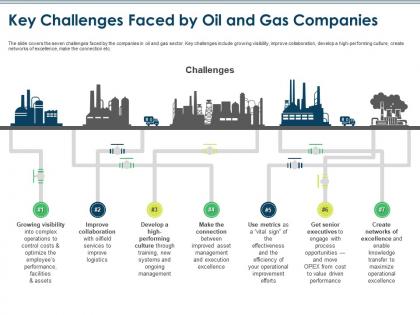 Key challenges faced by oil and gas companies oil and gas industry challenges ppt information