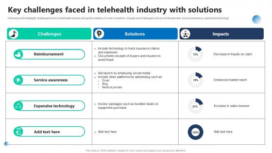 Key Challenges Faced In Telehealth Industry With Solutions