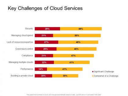 Key challenges of cloud services m2718 ppt powerpoint presentation summary design