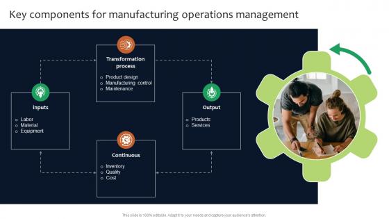 Key Components For Deployment Of Manufacturing Strategies Strategy SS V