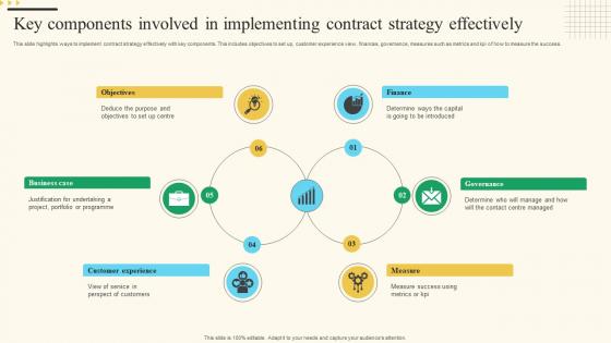 Key Components Involved In Implementing Contract Strategy Effectively