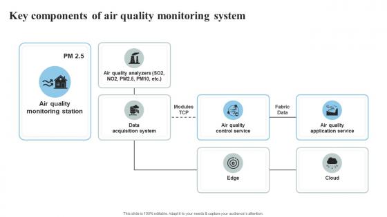 Key Components Of Air Quality Monitoring System IoT Thermostats To Control HVAC System IoT SS