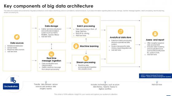 Key Components Of Big Data Architecture Big Data Analytics Applications Data Analytics SS