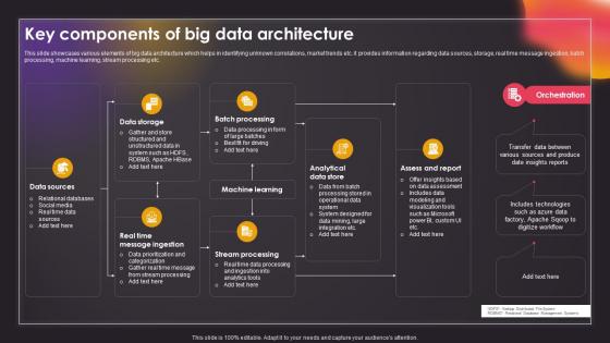 Key Components Of Big Data Architecture Data Driven Insights Big Data Analytics SS V