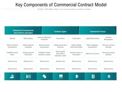 Key components of commercial contract model
