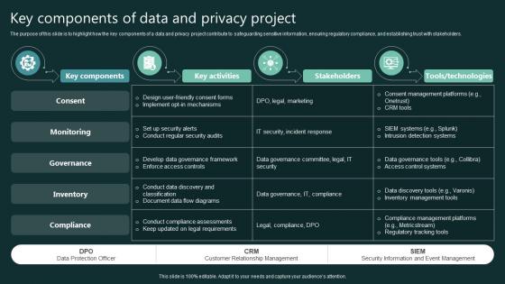 Key Components Of Data And Privacy Project