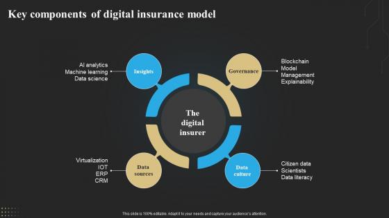 Key Components Of Digital Insurance Model Technology Deployment In Insurance Business