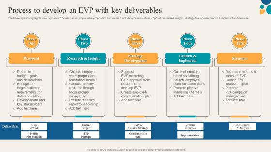 Key Components Of Employee Value Process To Develop An EVP With Key Deliverables