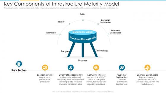 Key Components Of Infrastructure Maturity Model It Architecture Maturity Transformation Model