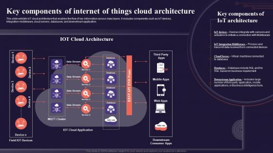 Key Components Of Internet Of Things Cloud Introduction To Internet Of Things IoT SS