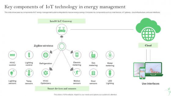 Key Components Of IoT Technology In Energy Management IoT Energy Management Solutions IoT SS