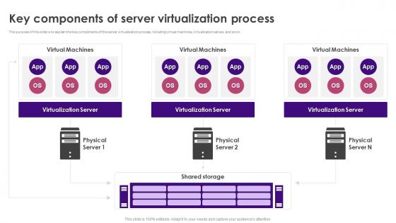 Key Components Of Server Virtualization Process