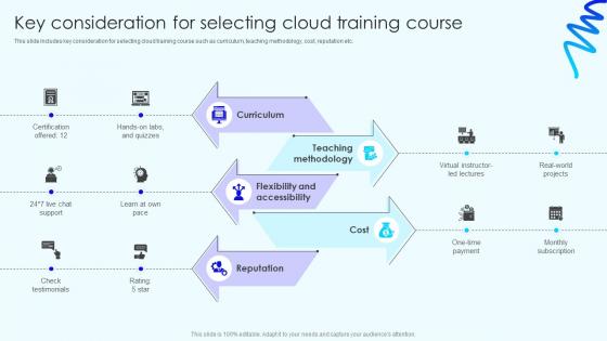 Key Consideration For Selecting Skill Development Cloud Training Program For Employees DTE SS