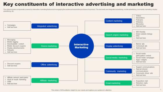 Key Constituents Of Interactive Advertising And Marketing