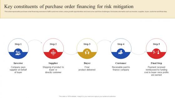Key Constituents Of Purchase Order Financing For Risk Mitigation