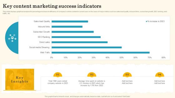 Key Content Marketing Success Indicators