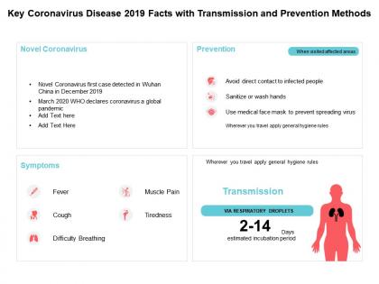 Key coronavirus disease 2019 facts with transmission and prevention methods
