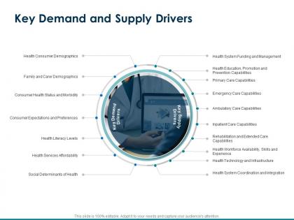 Key demand and supply drivers ambulatory care capabilities ppt powerpoint presentation tips