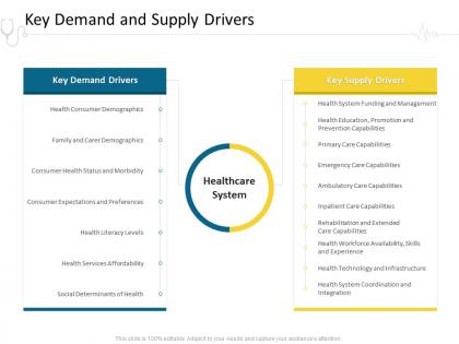 Key demand and supply drivers hospital management ppt infographics
