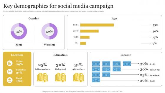 Key Demographics For Social Media Campaign Building A Personal Brand Professional Network