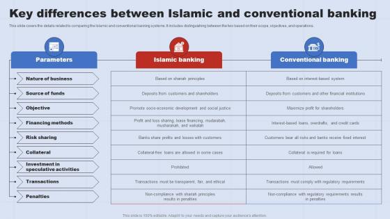 Key Differences Between Islamic A Complete Understanding Of Islamic Banking Fin SS V